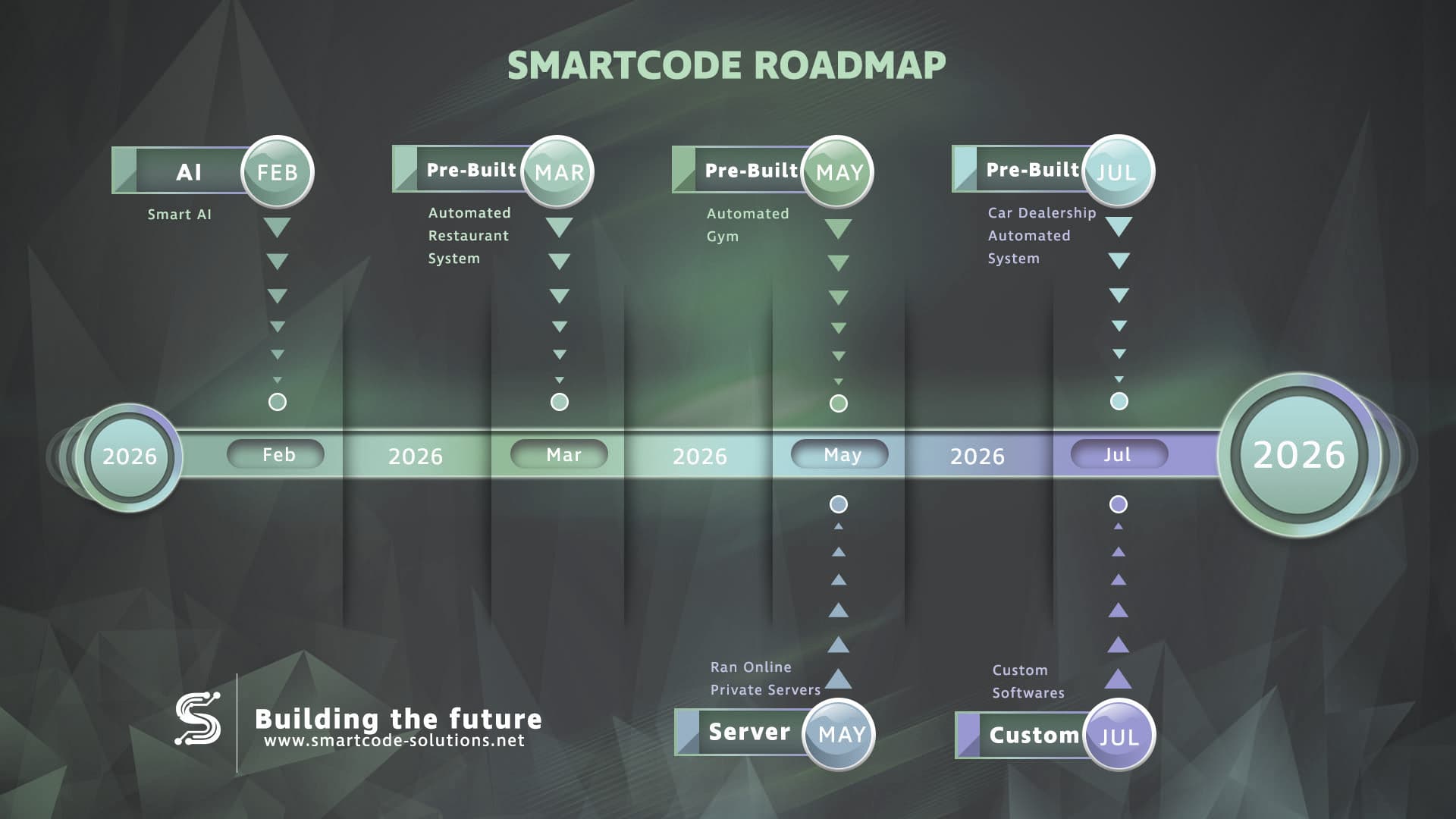 SmartCode Systems Blueprint Roadmap